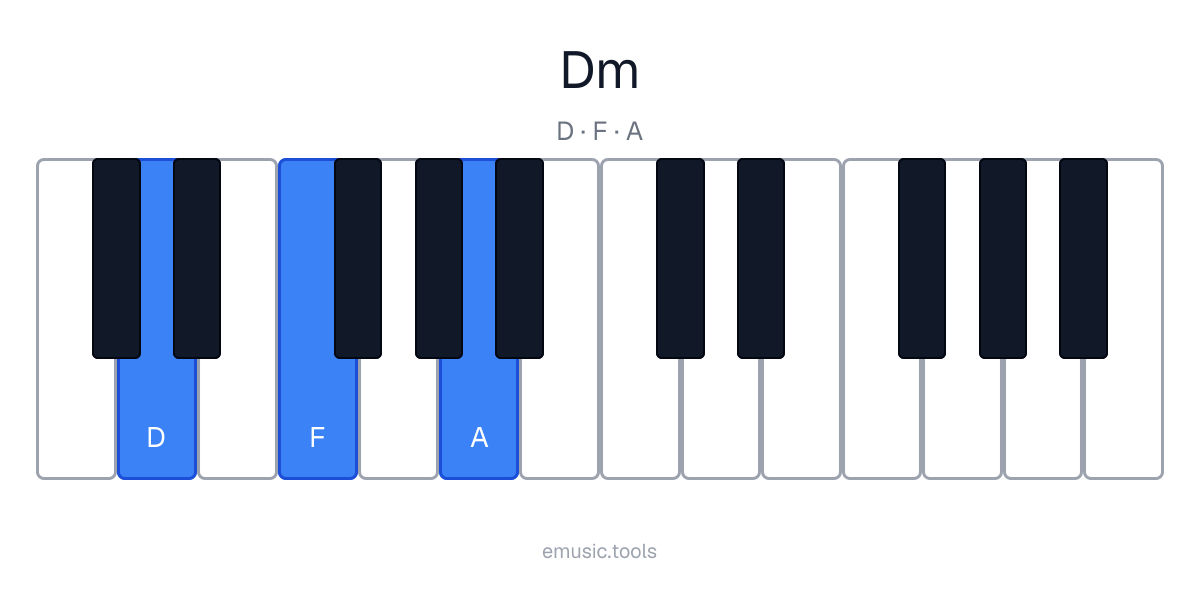 Piano diagram of the D Minor chord