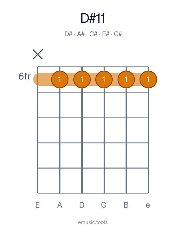 Diagram gitarowy akordu D♯11