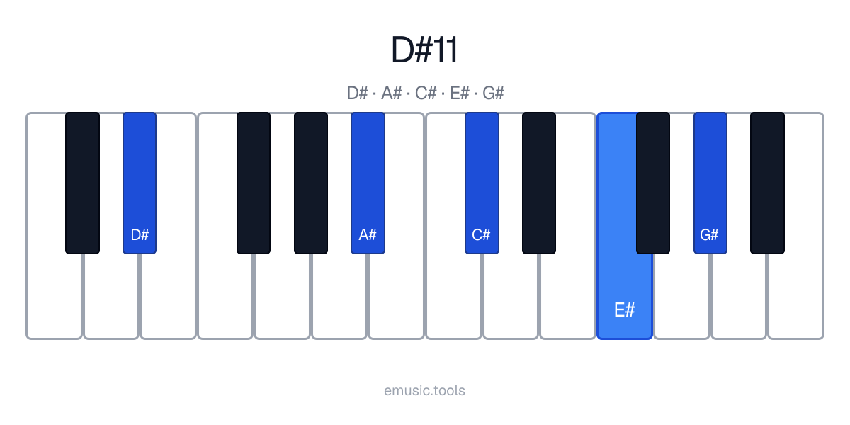 Diagram pianina akordu D♯11