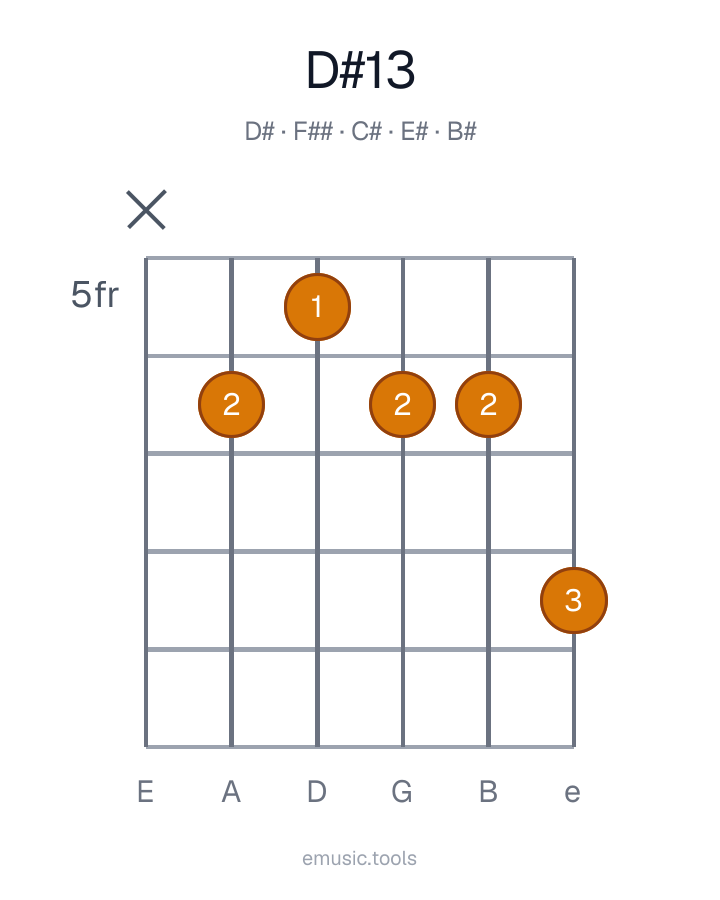 Guitar chord diagram of the D♯13 chord