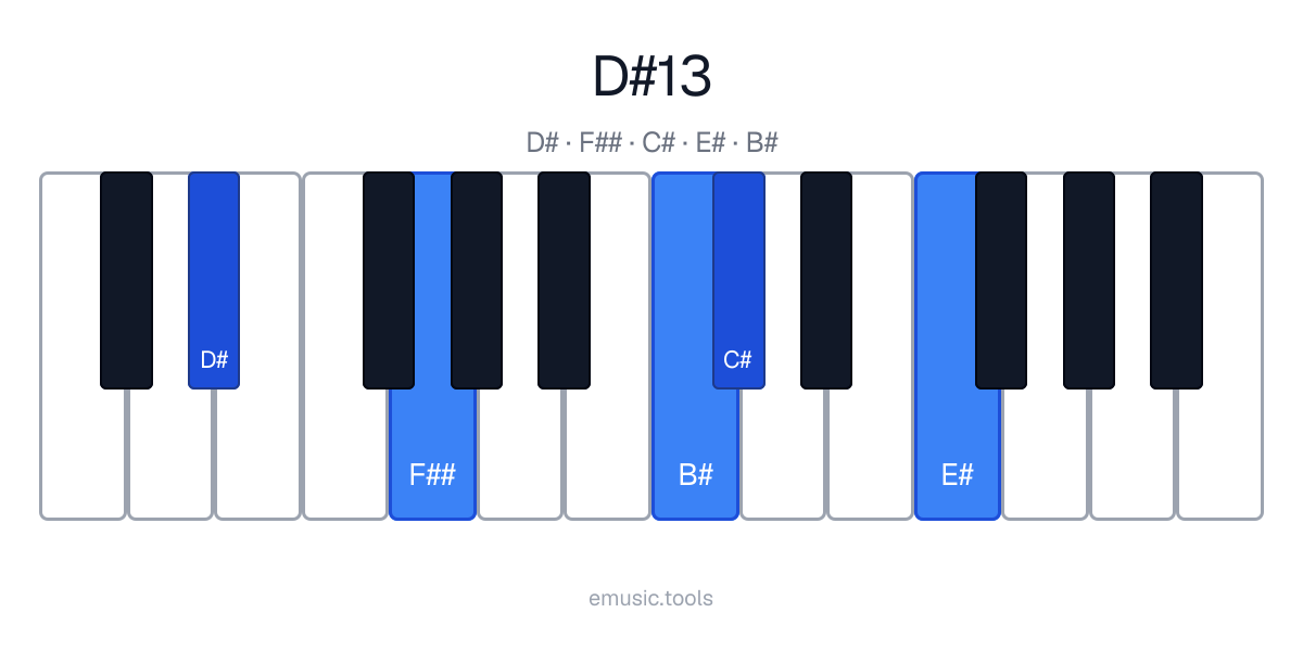 Piano diagram of the D♯13 chord