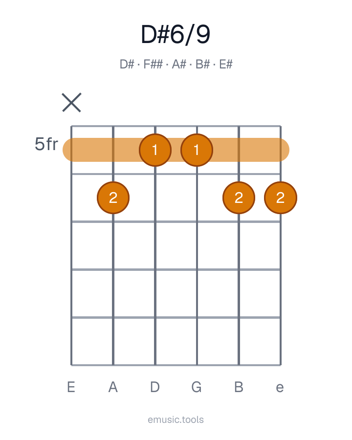 Guitar chord diagram of the D♯6/9 chord