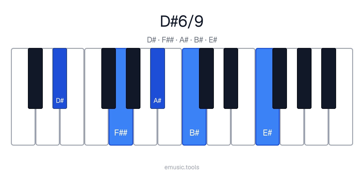 Piano diagram of the D♯6/9 chord