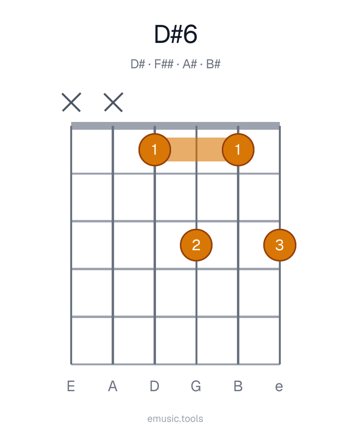Guitar chord diagram of the D♯6 chord