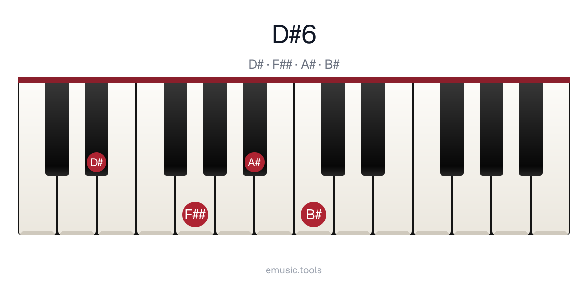 Piano diagram of the D♯6 chord