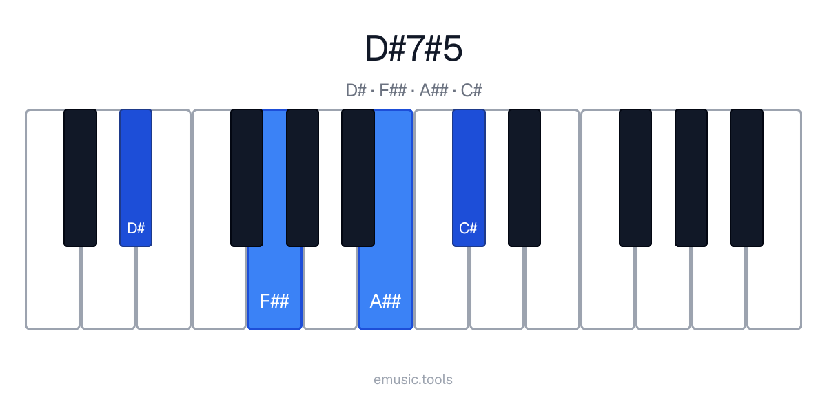 Piano diagram of the D♯7♯5 chord
