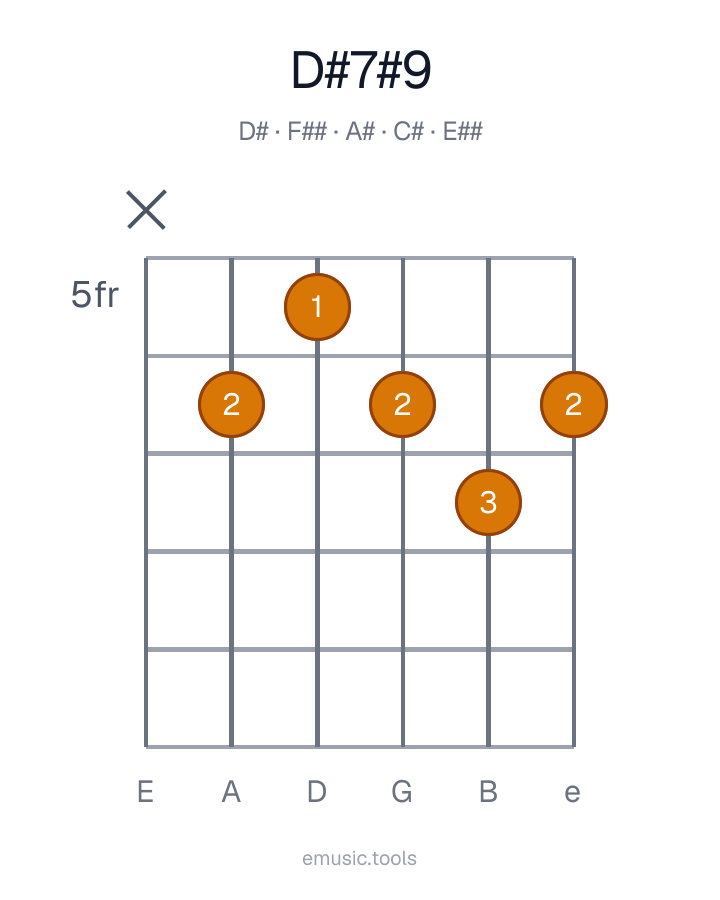 Diagram gitarowy akordu D♯7♯9