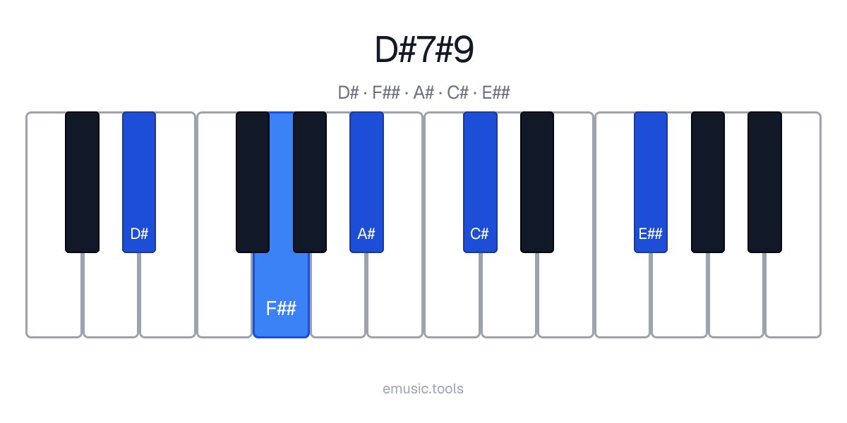 Diagram pianina akordu D♯7♯9