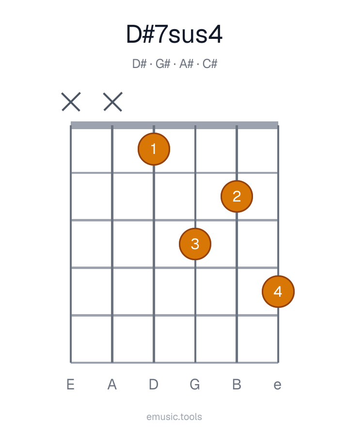 Guitar chord diagram of the D♯7sus4 chord