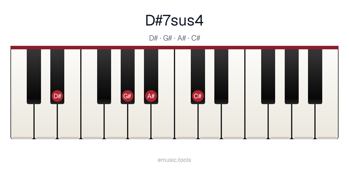 Piano diagram of the D♯7sus4 chord