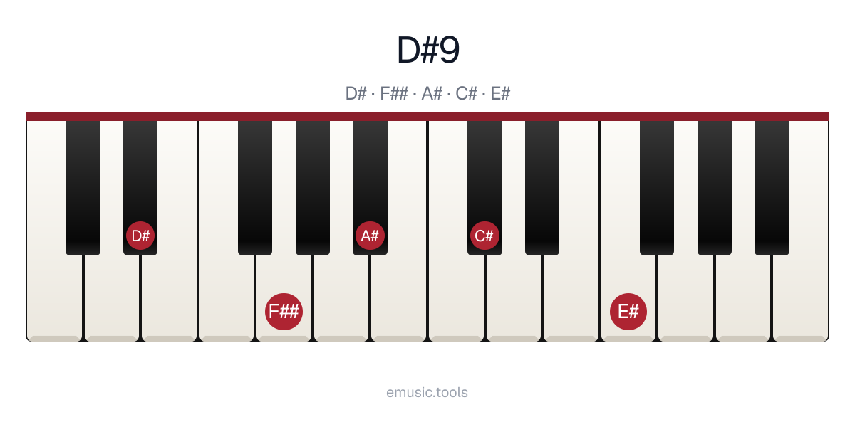 Piano diagram of the D♯9 chord