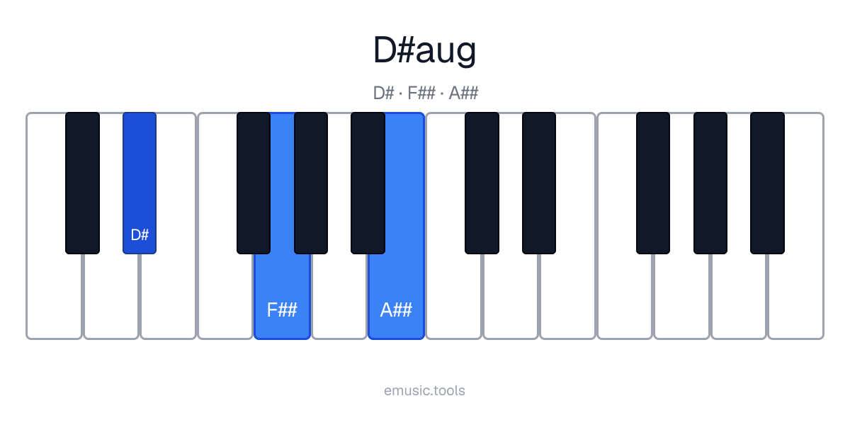 Diagrama de piano del acorde D♯+