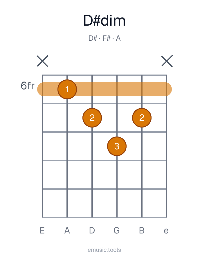Diagrama de guitarra del acorde D♯°