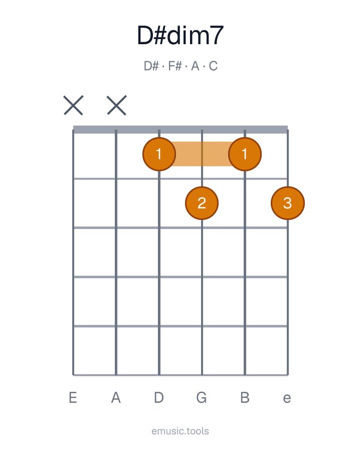 Guitar chord diagram of the D♯ Diminished 7 chord