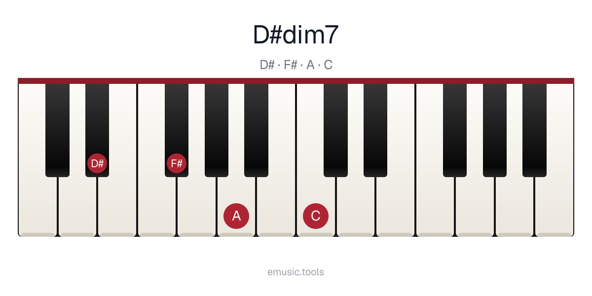Piano diagram of the D♯ Diminished 7 chord