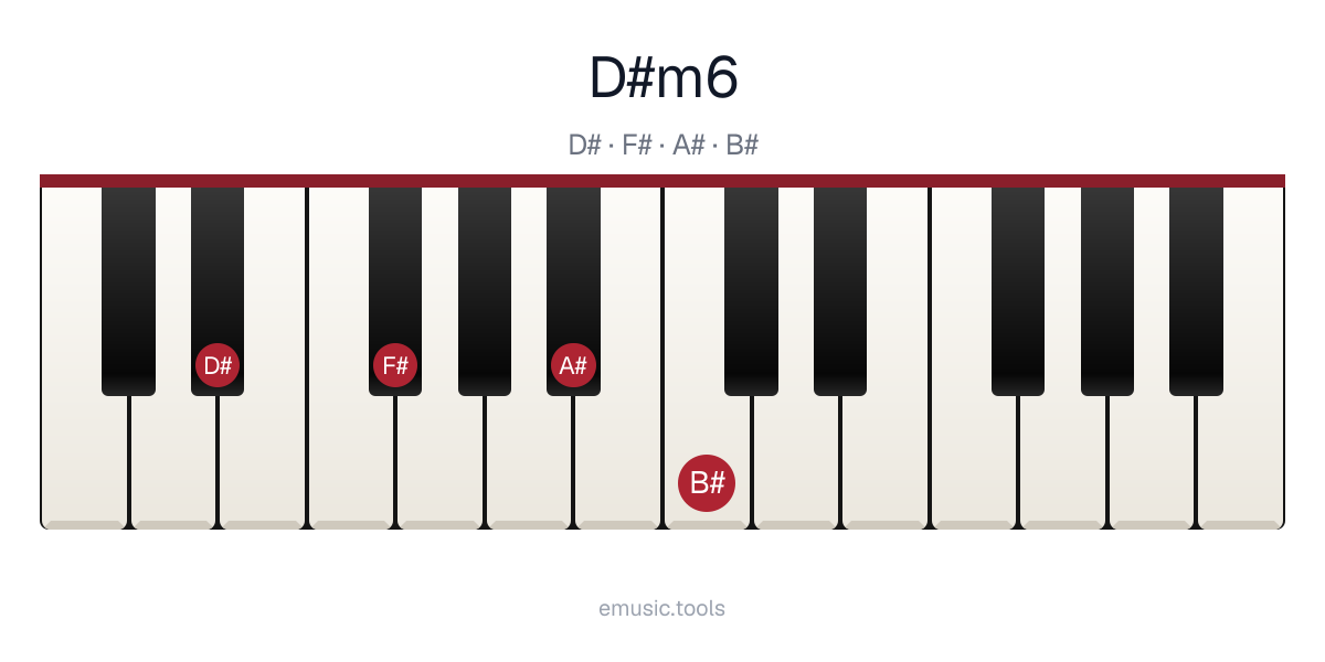Piano diagram of the D♯m6 chord