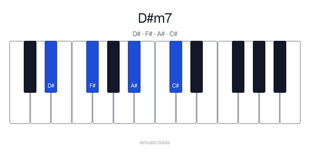 Piano diagram of the D♯m7 chord