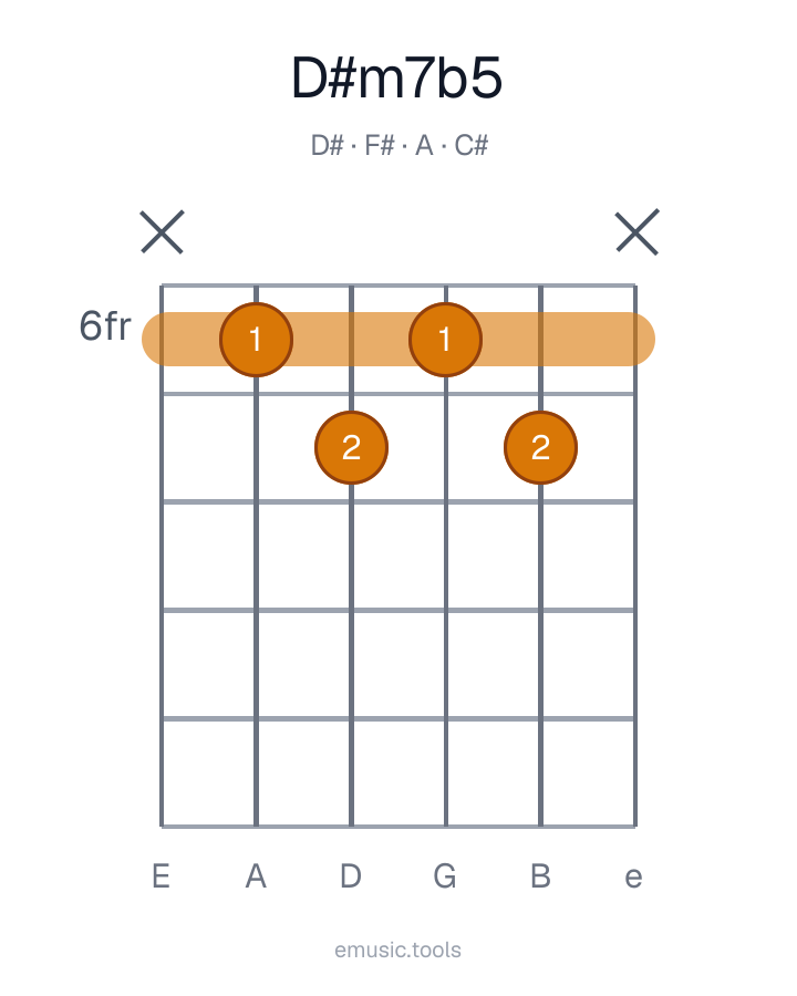 Diagrama de guitarra del acorde D♯m7♭5