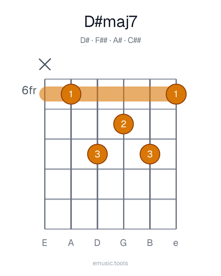 Guitar chord diagram of the D♯maj7 chord