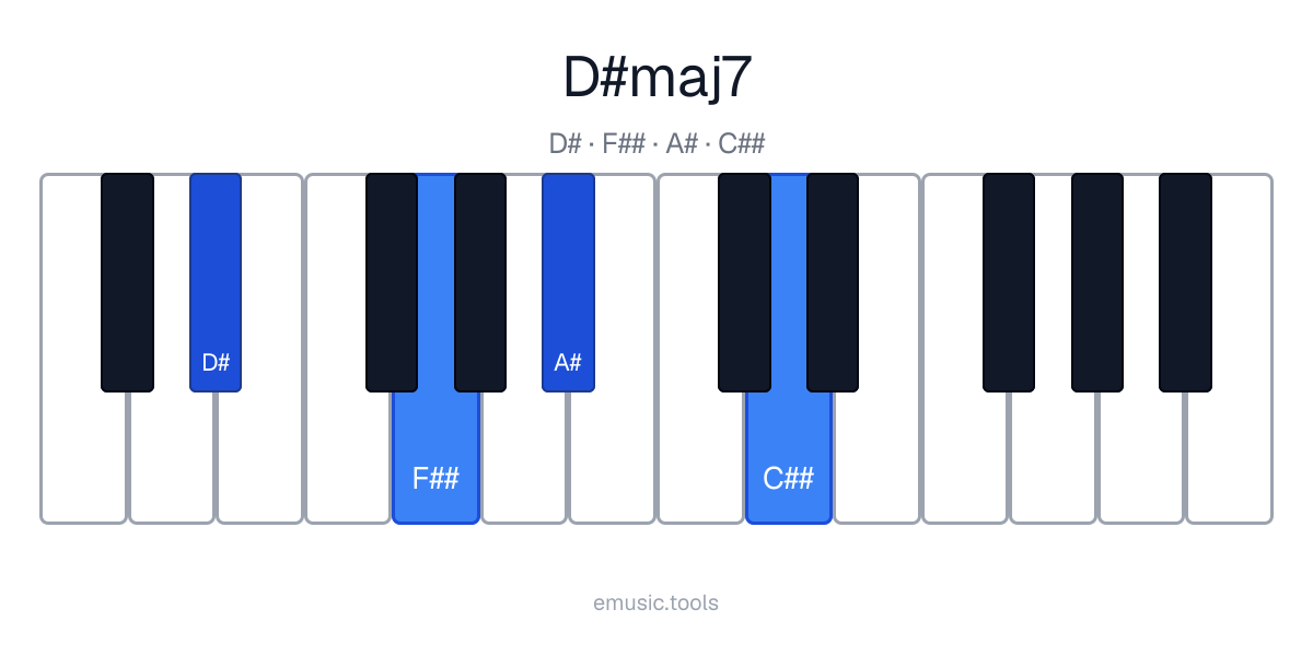 Piano diagram of the D♯maj7 chord