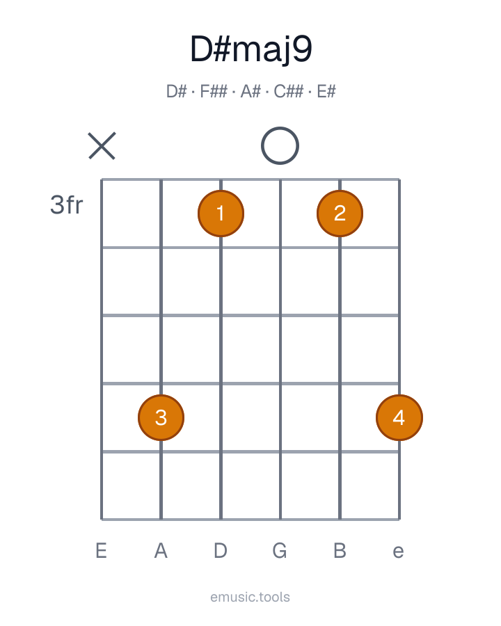 Guitar chord diagram of the D♯maj9 chord
