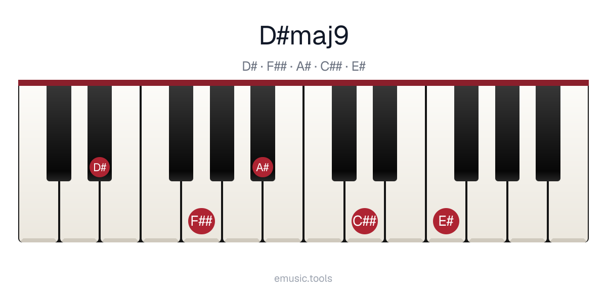 Piano diagram of the D♯maj9 chord