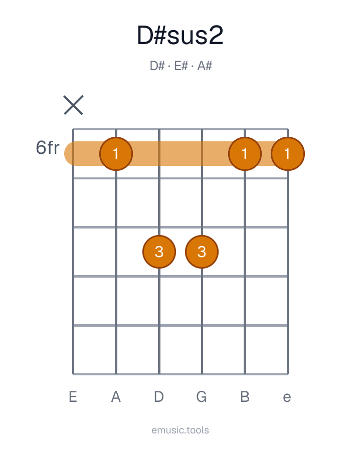 Diagrama de guitarra del acorde D♯sus2