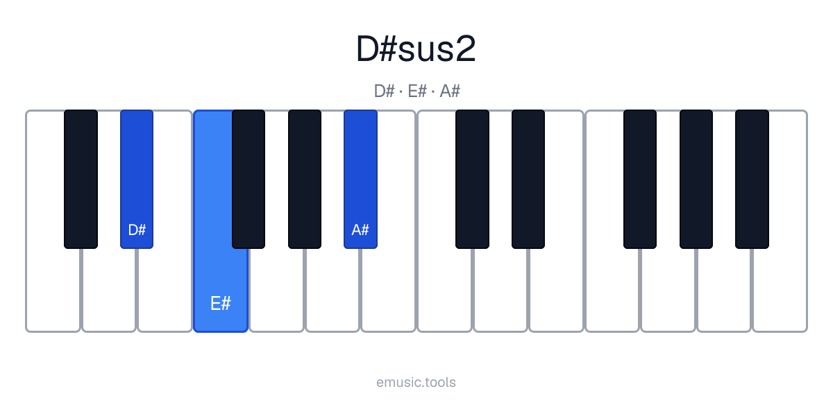 Diagrama de piano del acorde D♯sus2