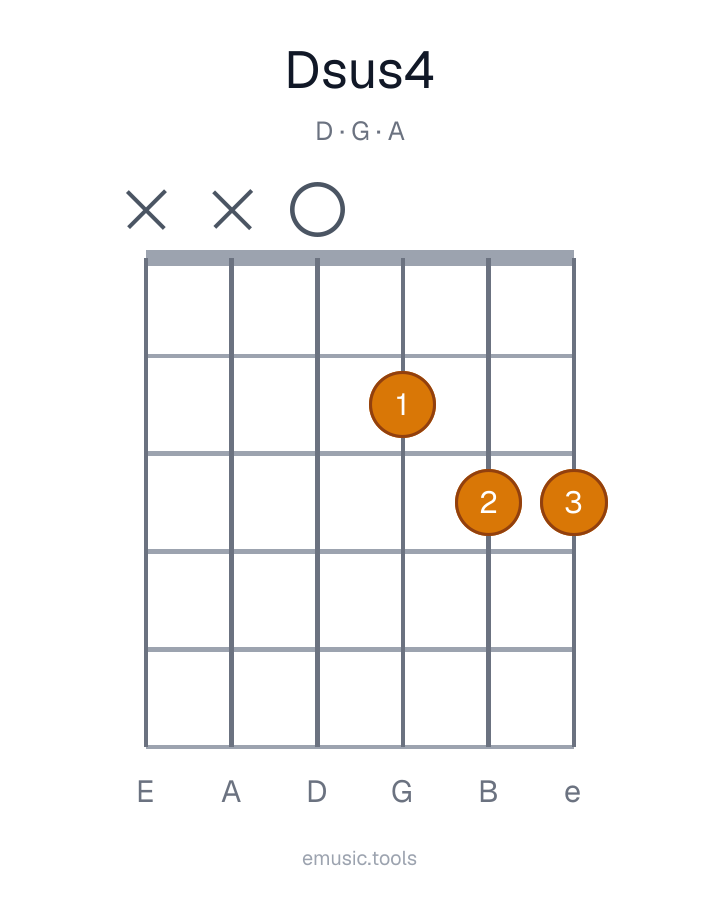 Diagrama de guitarra del acorde Dsus4