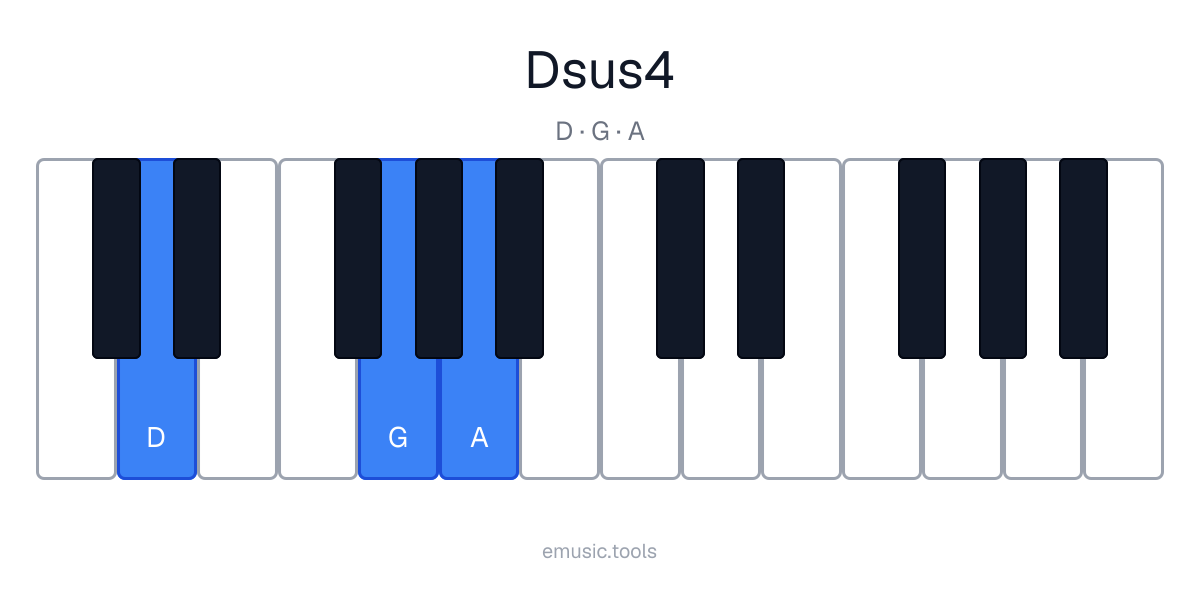 Diagrama de piano del acorde Dsus4