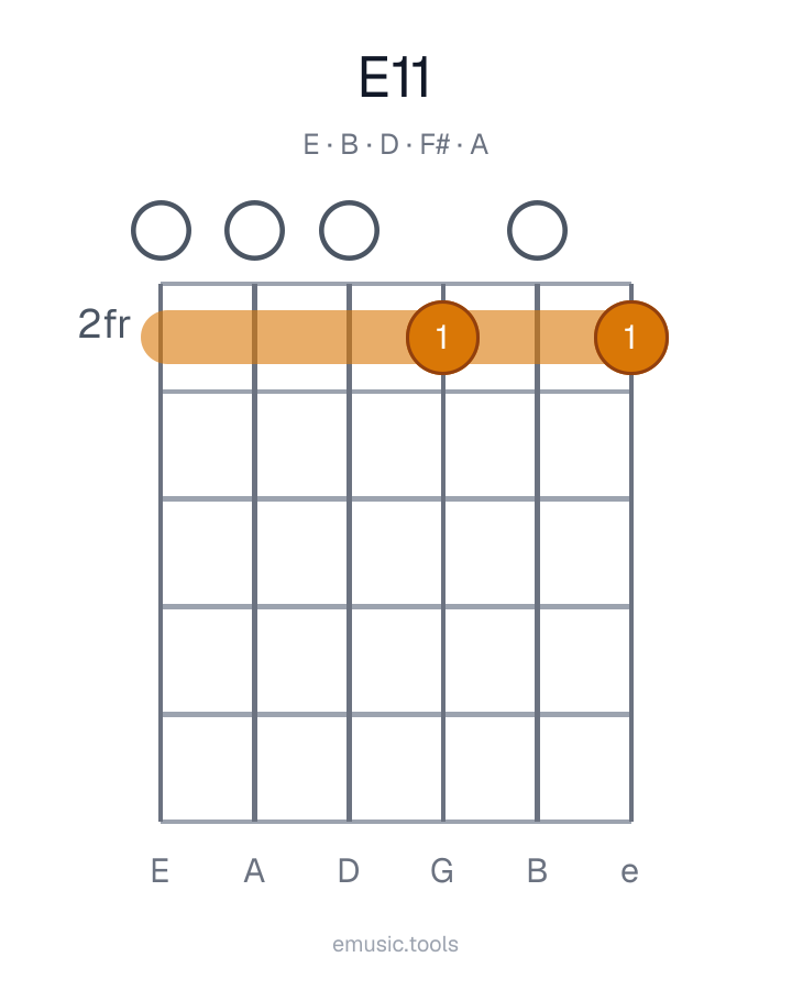 Guitar chord diagram of the E11 chord