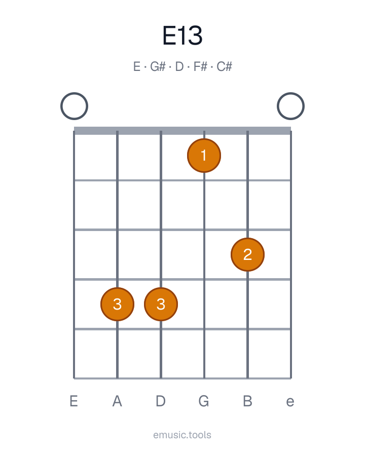 Diagrama de guitarra del acorde E13