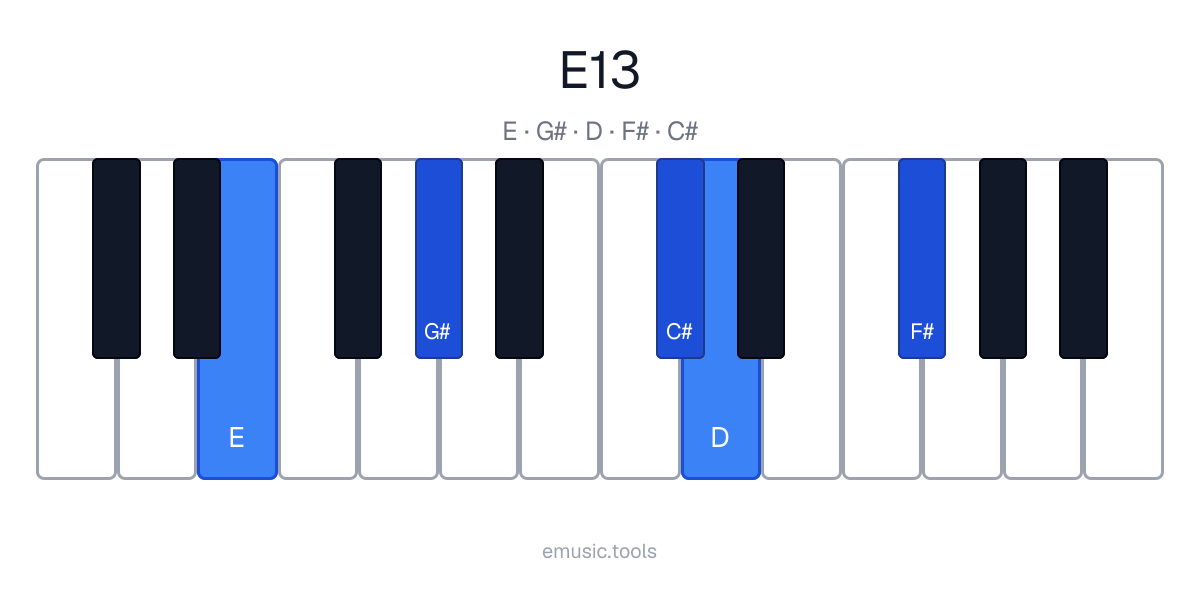 Diagrama de piano del acorde E13