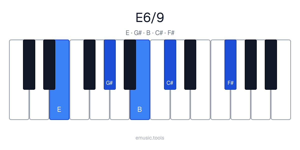 Diagrama de piano del acorde E6/9