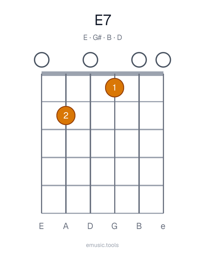 Guitar chord diagram of the E7 chord