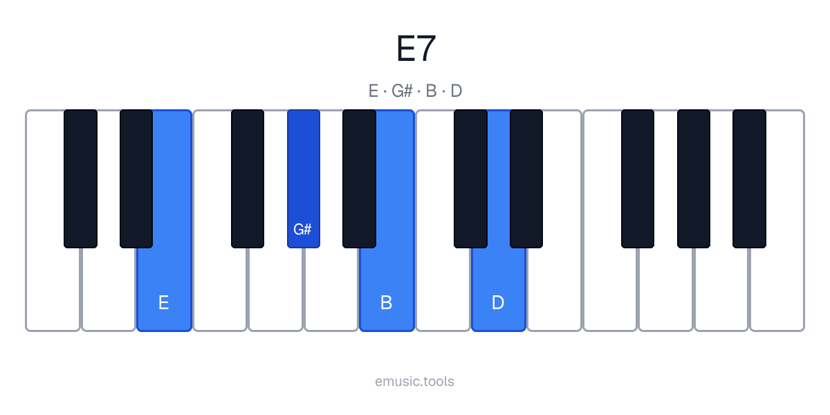 Piano diagram of the E7 chord