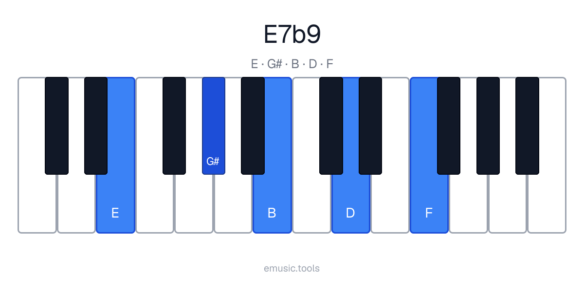 Piano diagram of the E7♭9 chord