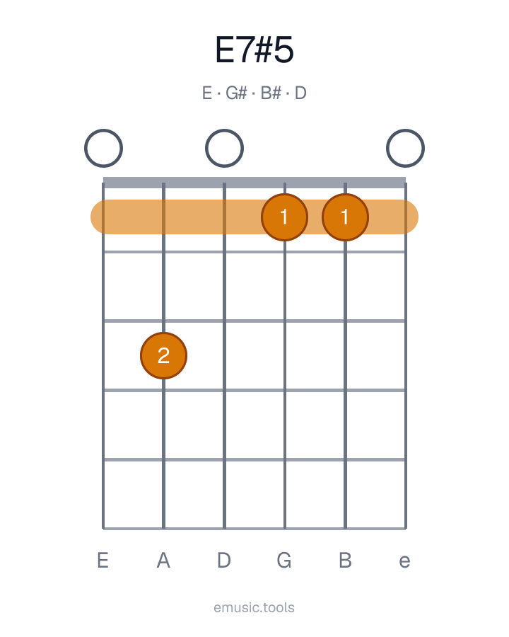 Diagrama de guitarra del acorde E7♯5
