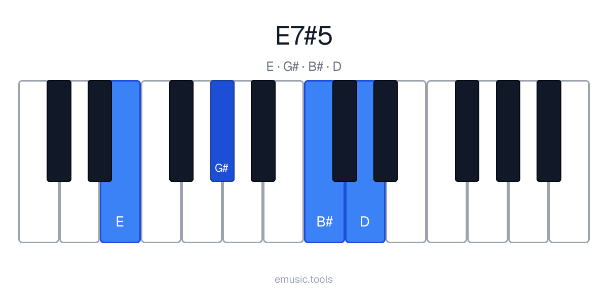 Diagrama de piano del acorde E7♯5
