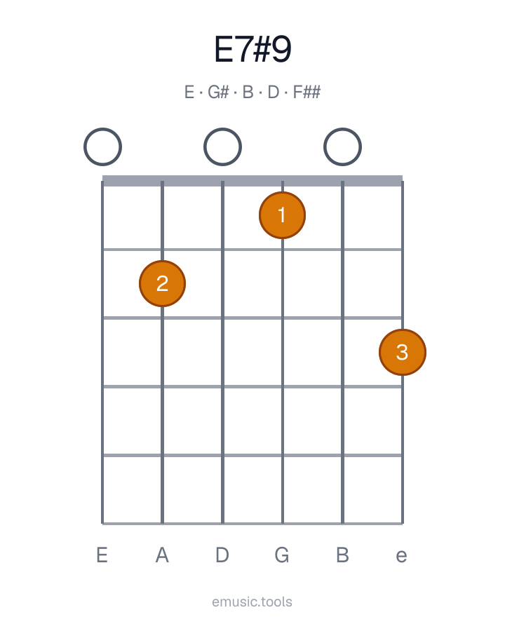 Diagrama de guitarra del acorde E7♯9