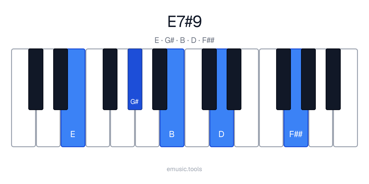 Diagrama de piano del acorde E7♯9