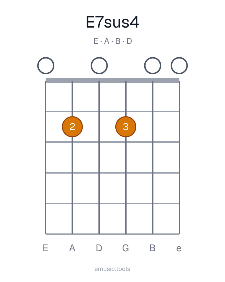 Guitar chord diagram of the E7sus4 chord