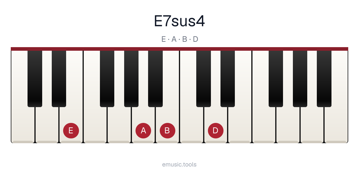 Piano diagram of the E7sus4 chord