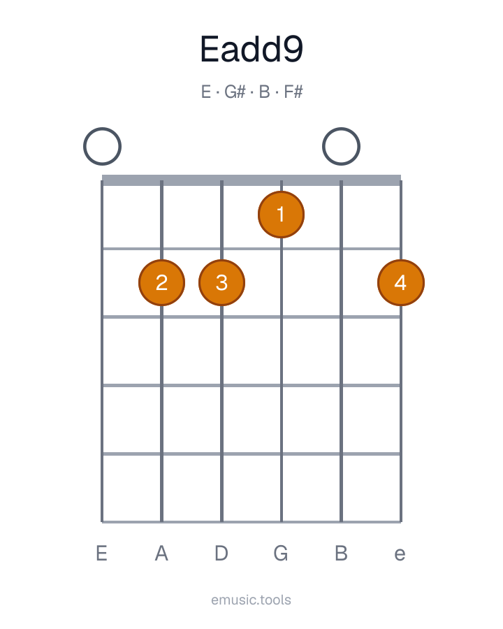 Guitar chord diagram of the Eadd9 chord