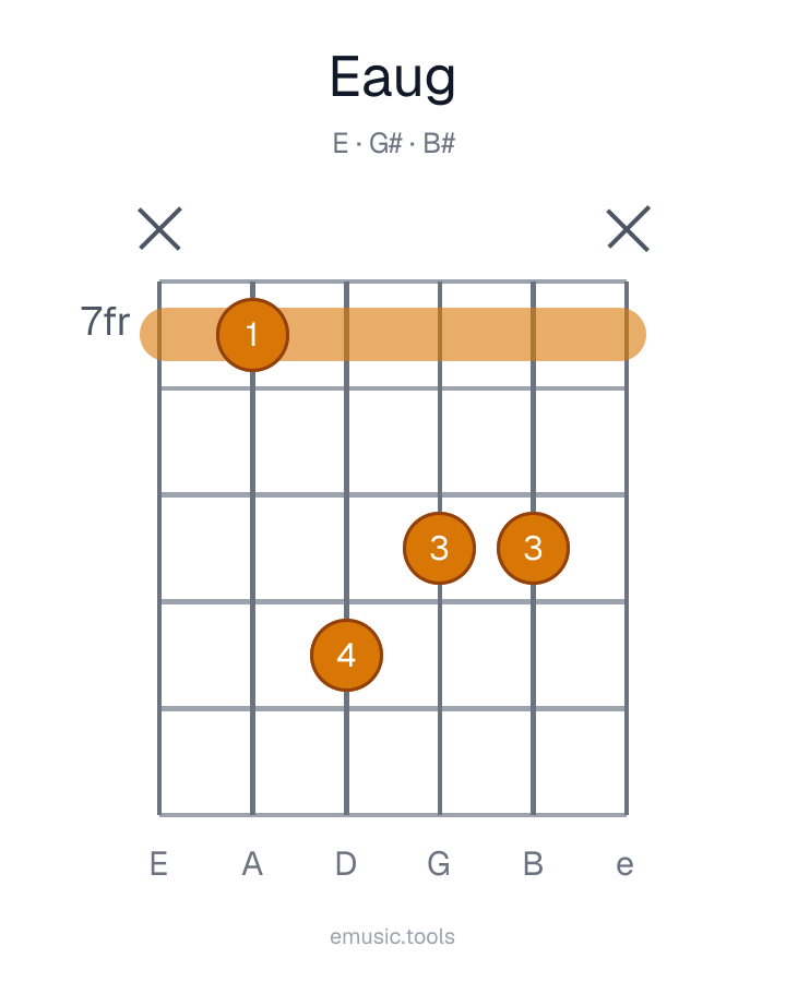 Guitar chord diagram of the E Augmented chord