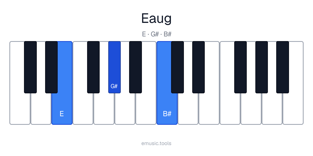 Piano diagram of the E Augmented chord