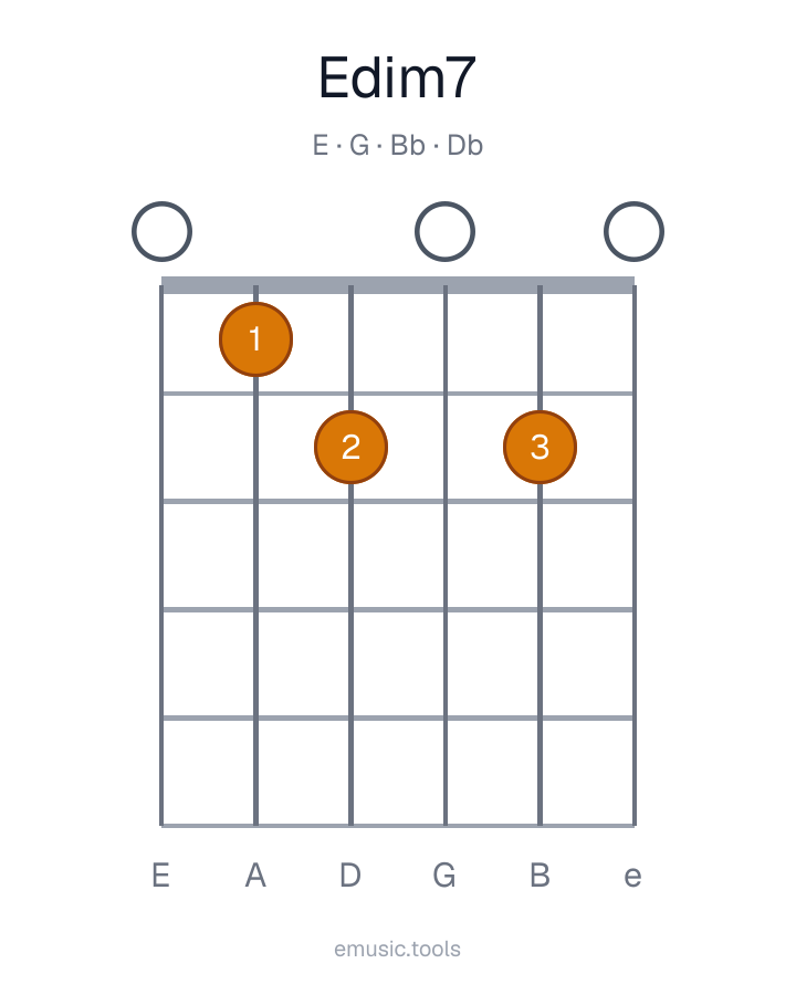 Guitar chord diagram of the E Diminished 7 chord
