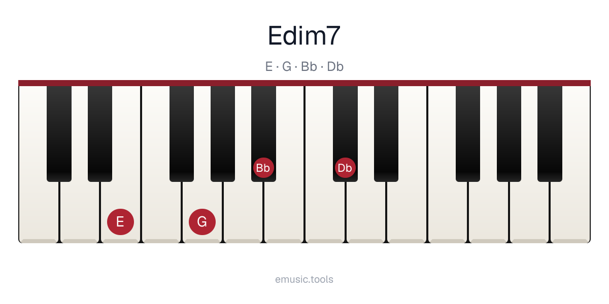 Piano diagram of the E Diminished 7 chord