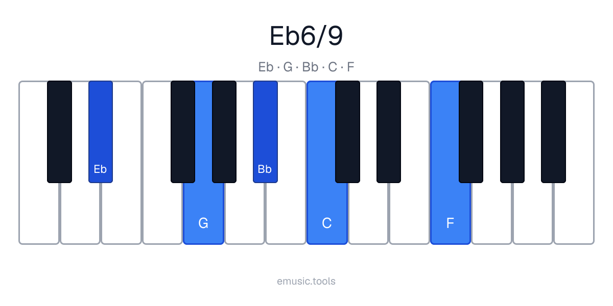 Diagrama de piano del acorde E♭6/9