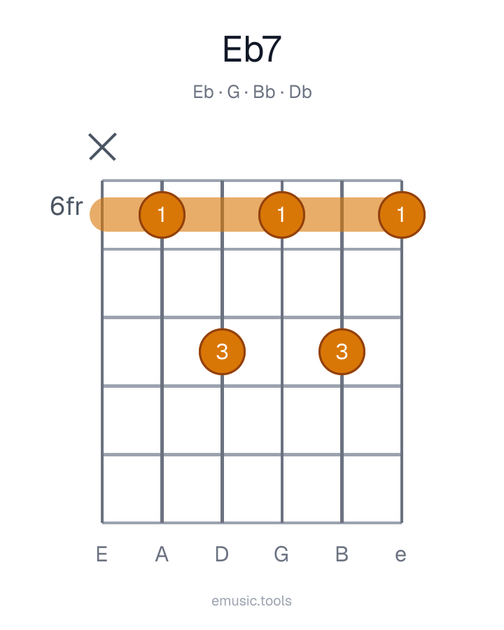 Guitar chord diagram of the E♭7 chord